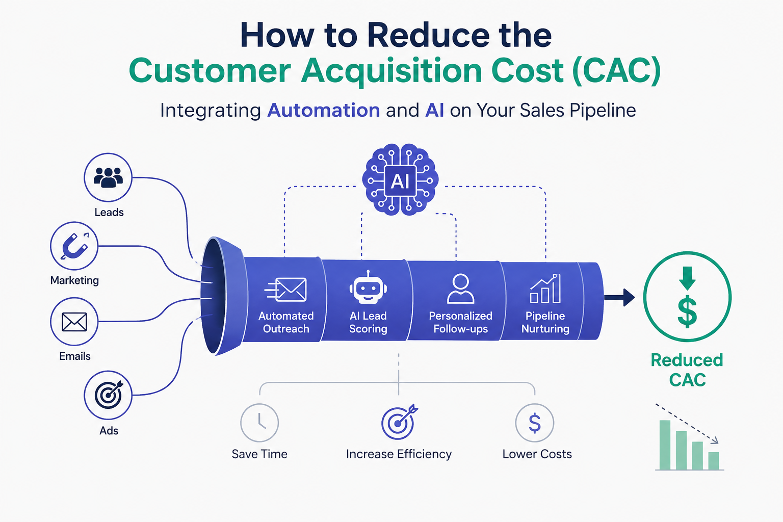 How to reduce the customer acquisition cost (CAC) integrating automation and AI on your sales pipeline